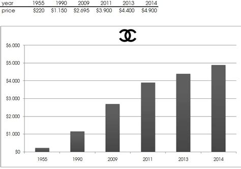 chanel share price|chanel share price today.